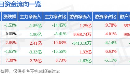 股票行情快报：东吴证券（601555）8月19日主力资金净卖出1.85亿元