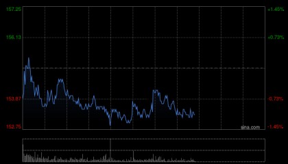 招商证券国际：对阿里巴巴-WAI云业务乐观 维持目标价198港元