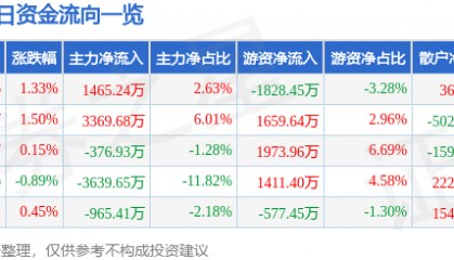 股票行情快报：兴业证券（601377）12月1日主力资金净买入1465.24万元