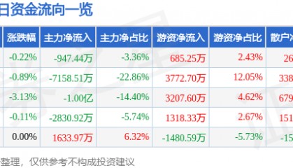 股票行情快报：东吴证券（601555）11月25日主力资金净卖出947.44万元