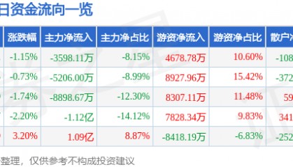 股票行情快报：东吴证券（601555）11月4日主力资金净卖出3598.11万元