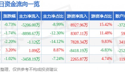 股票行情快报：东吴证券（601555）11月3日主力资金净卖出5206.00万元