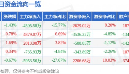 股票行情快报：东吴证券（601555）12月9日主力资金净卖出4505.58万元
