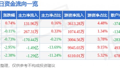 股票行情快报：东吴证券（601555）8月5日主力资金净买入131.96万元