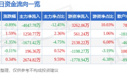 股票行情快报：东吴证券（601555）12月18日主力资金净卖出4047.78万元