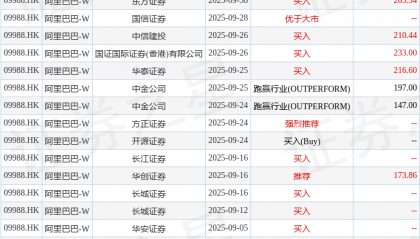 招商证券国际：重申阿里巴巴-W(09988.HK)首选地位 评级“买入”