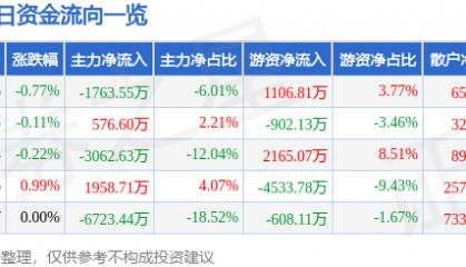 股票行情快报：东吴证券（601555）12月31日主力资金净卖出1763.55万元