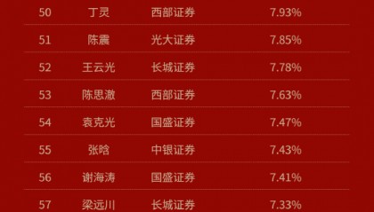 金麒麟最佳投顾评选股票组10月榜丨招商证券刘梓里收益20%居榜首 银泰证券周娟、长江证券全文东居第2、第3位