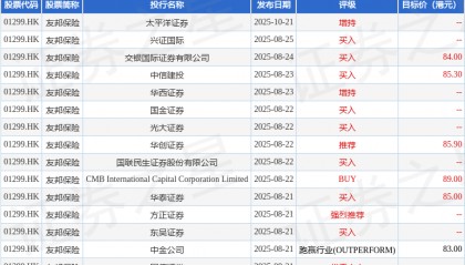 太平洋证券：首予友邦保险(01299.HK)“增持”评级 新业务价值稳步增长