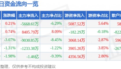 股票行情快报：东吴证券（601555）9月5日主力资金净卖出5668.61万元