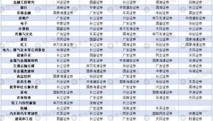2025新财富最佳分析师榜单出炉！广发郭磊团队再获宏观冠军、广发刘晨明团队策略第一（附完整名单）