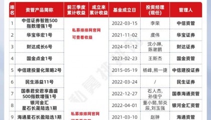 券商资管产品前三季度业绩出炉!中信资管多只产品排名居前!