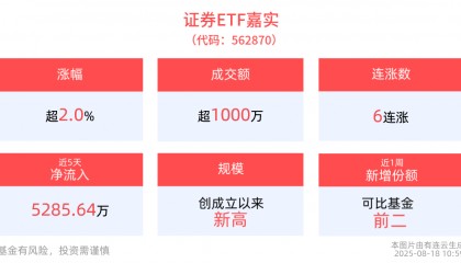 规模创成立以来新高！证券ETF嘉实(562870)涨超2%冲击6连涨，长城证券4连板