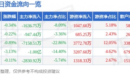 股票行情快报：东吴证券（601555）11月26日主力资金净卖出1636.75万元