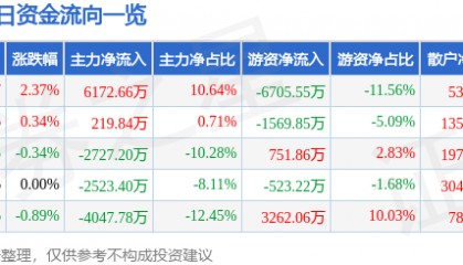 股票行情快报：东吴证券（601555）12月24日主力资金净买入6172.66万元