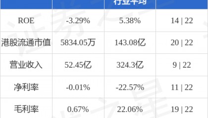 都都控股(08250.HK)股东将股票由中国银行(香港)转入中银国际证券 转仓市值335.20万港元