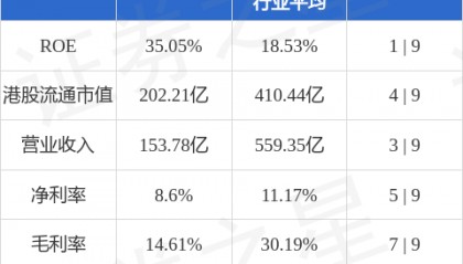 灵宝黄金(03330.HK)股东将股票由中信里昂证券转入香港上海汇丰银行 转仓市值6.42亿港元