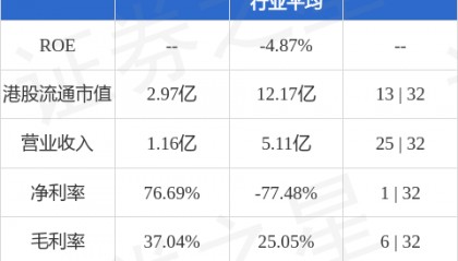透云生物(01332.HK)股东将股票由明玑证券转入招商永隆银行 转仓市值2681.85万港元