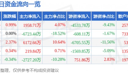 股票行情快报：东吴证券（601555）12月26日主力资金净买入1958.71万元
