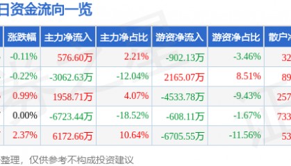 股票行情快报：东吴证券（601555）12月30日主力资金净买入576.60万元