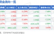 股票行情快报：东方证券（600958）5月14日主力资金净买入1.66亿元