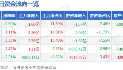 股票行情快报：东方证券（600958）5月14日主力资金净买入1.66亿元