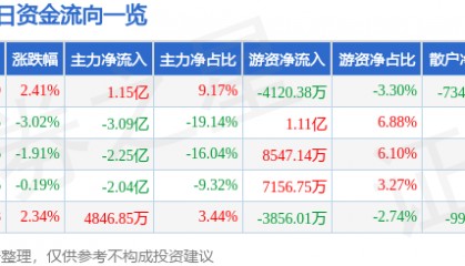 股票行情快报：东吴证券（601555）8月28日主力资金净买入1.15亿元