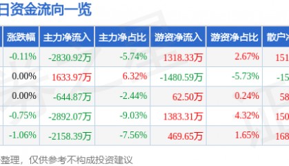 股票行情快报：东吴证券（601555）11月20日主力资金净卖出2830.92万元