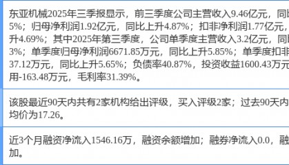 东亚机械涨6.49%，西南证券二个月前给出“买入”评级