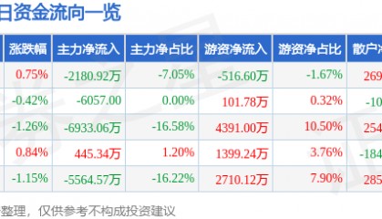 股票行情快报：东吴证券（601555）11月13日主力资金净卖出2180.92万元