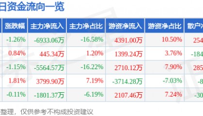股票行情快报：东吴证券（601555）11月11日主力资金净卖出6933.06万元