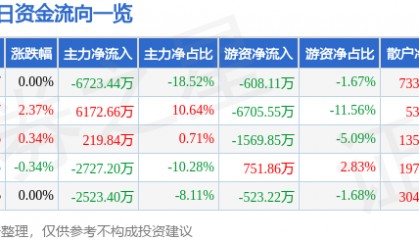 股票行情快报：东吴证券（601555）12月25日主力资金净卖出6723.44万元