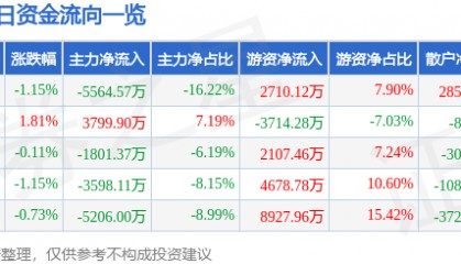 股票行情快报：东吴证券（601555）11月7日主力资金净卖出5564.57万元