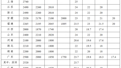 武汉最低工资标准公布！