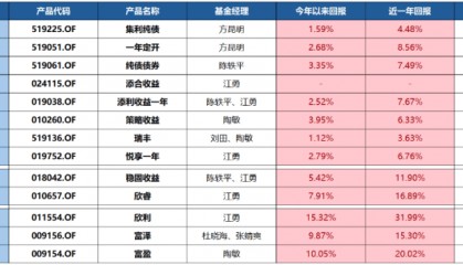 当居民存款开始搬家，“固收+”如何承载大众理财？