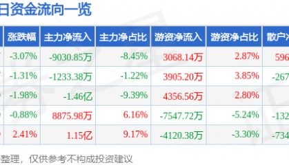 股票行情快报：东吴证券（601555）9月3日主力资金净卖出9030.85万元