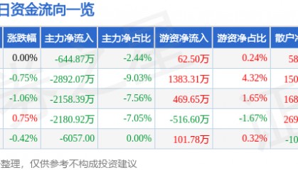 股票行情快报：东吴证券（601555）11月18日主力资金净卖出644.87万元