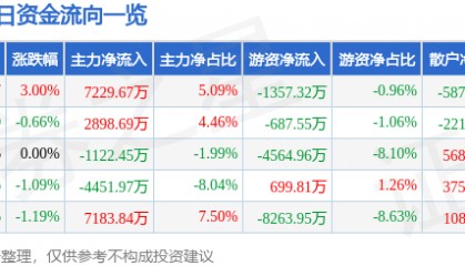 股票行情快报：东吴证券（601555）7月21日主力资金净买入7229.67万元