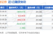 招商证券：10月31日融资买入1.38亿元，融资融券余额28.16亿元