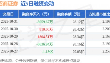 招商证券：10月31日融资买入1.38亿元，融资融券余额28.16亿元