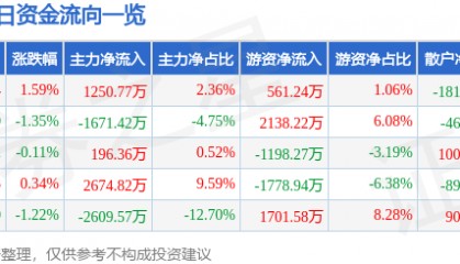 股票行情快报：东吴证券（601555）12月17日主力资金净买入1250.77万元