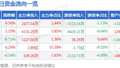 股票行情快报：东吴证券（601555）10月10日主力资金净买入2477.54万元