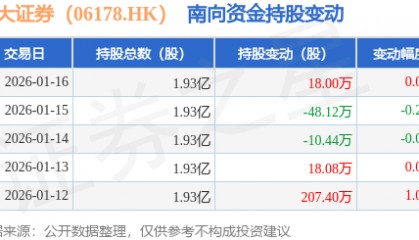 光大证券（06178.HK）：1月16日南向资金增持18万股
