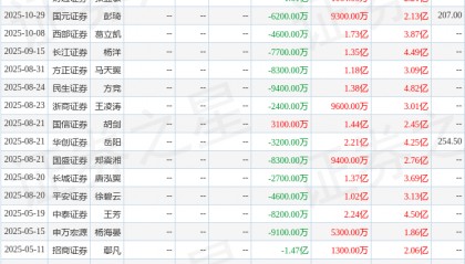 纳芯微：11月3日接受机构调研，国联基金、平安证券等多家机构参与