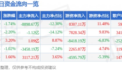 股票行情快报：东吴证券（601555）10月31日主力资金净卖出8898.67万元