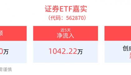 证券ETF嘉实(562870)盘中涨近1%，规模创成立以来新高！机构：板块估值仍具一定修复空间