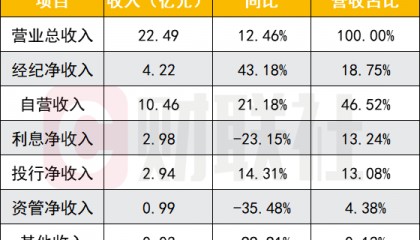 东兴证券净利增逾四成，自营占半壁江山，利息、资管滑坡