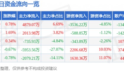 股票行情快报：东吴证券（601555）12月8日主力资金净买入4879.07万元