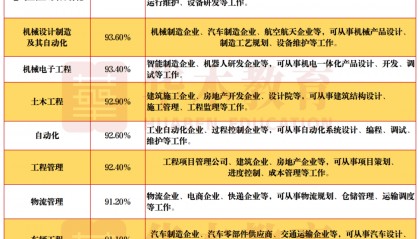 2025本科专业就业盘点