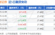 招商证券：12月8日融券净卖出22.06万股，连续3日累计净卖出28.06万股